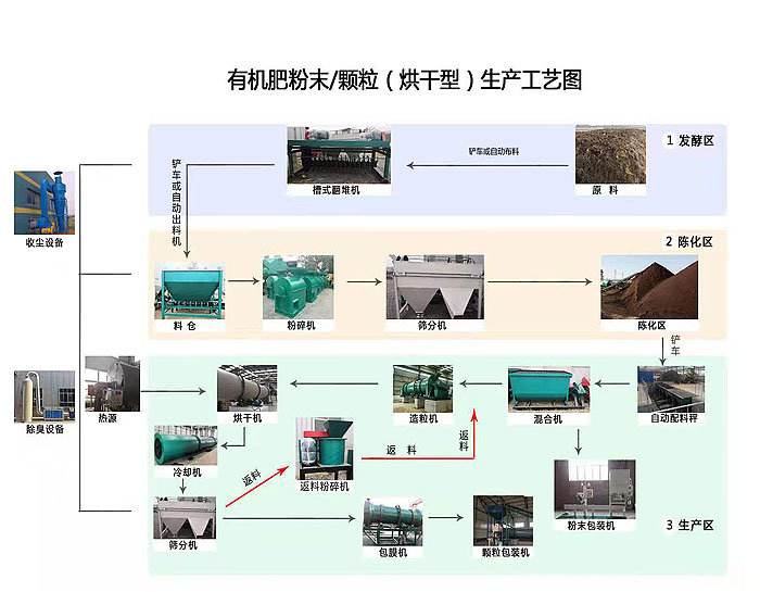 有機肥生產工藝圖