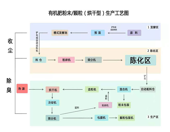 有機肥顆粒生產線