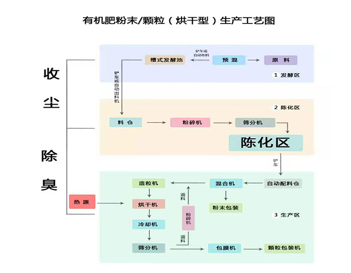 有機肥顆粒（烘干型）生產線